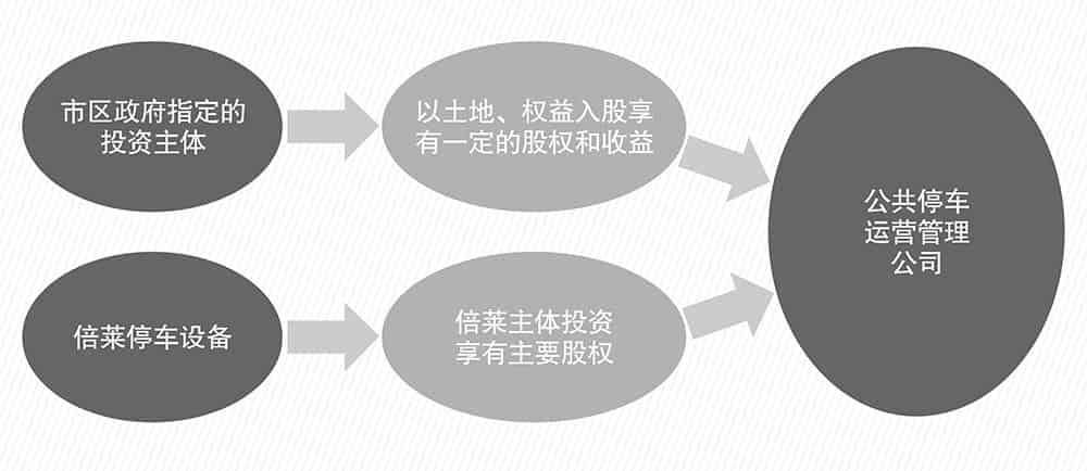 重慶倍萊停車設(shè)備租賃PPP簡易介紹圖.jpg