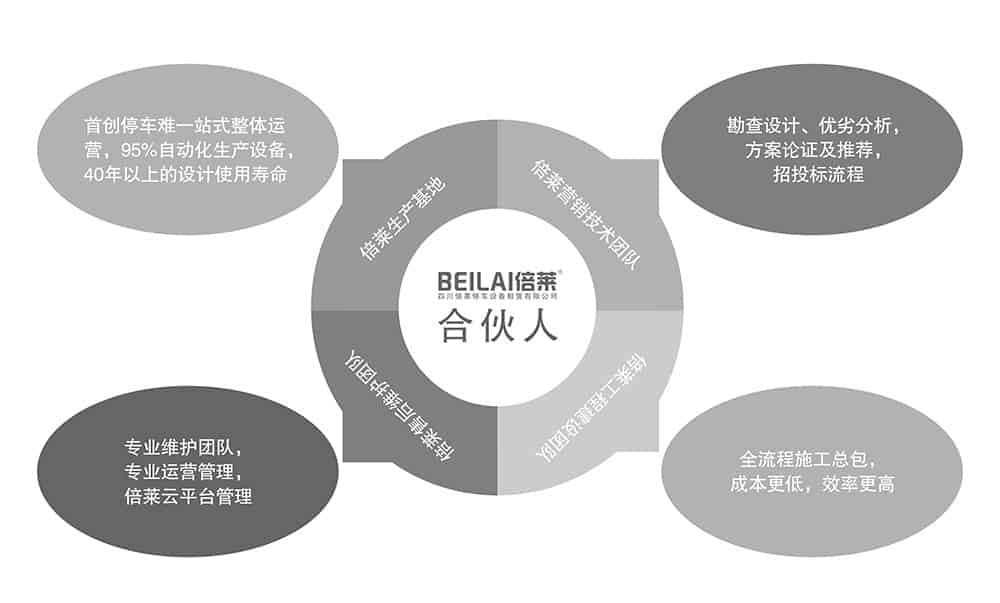 重慶倍萊停車設(shè)備租賃合伙人模式.jpg